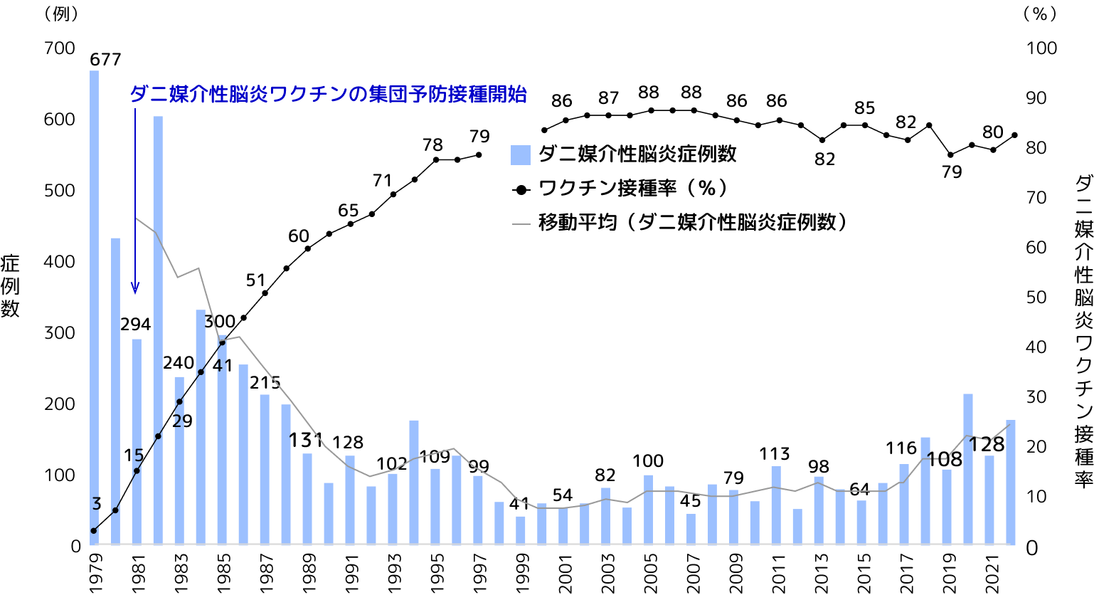 ワクチン接種の導入と症例数